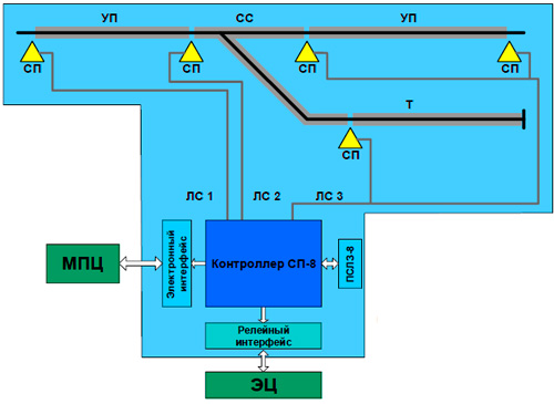 Рис.1. Архитектура системы СП-8