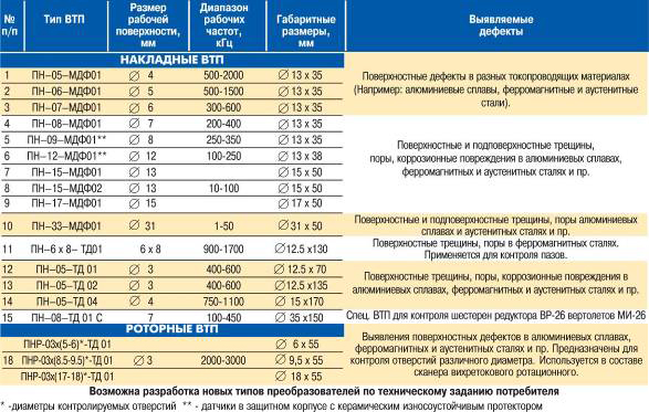 ЛИНЕЙКА СЕРИЙНЫХ ПРЕОБРАЗОВАТЕЛЕЙ